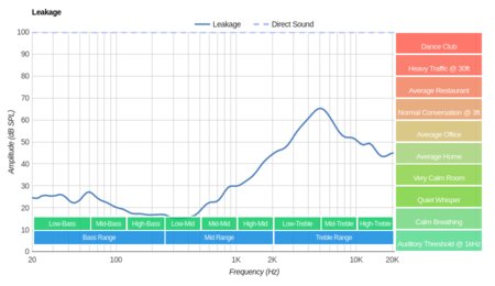 Bose SoundSport In-Ear Leakage