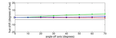 Samsung S85D OLED Hue Graph