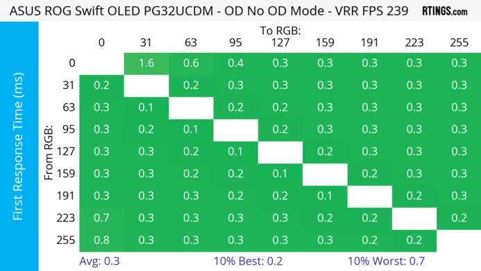 ASUS ROG Swift OLED PG32UCDM Heatmap First Response