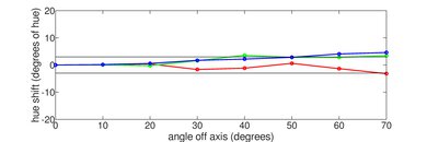 LG NANO75 2021 Hue Graph