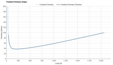 New Balance 1080v15 Forefoot Firmness Graph