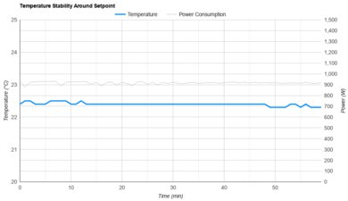 LG LP0721WSR Temperature Stability Around The Setpoint