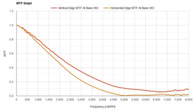 Nikon Z f MTF Graph