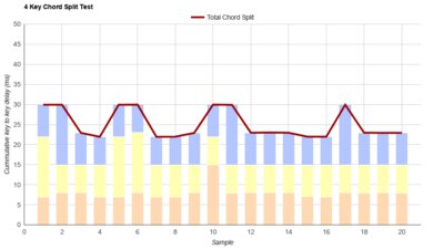 Logitech Signature K650 Chord Split Graph