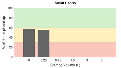 iRobot H1 High Carpet Small Debris Graph