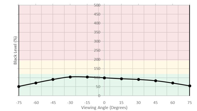 Dell U2719D Horizontal Black Level Picture