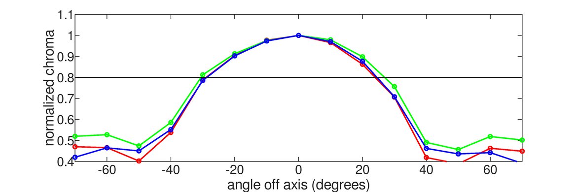 ASUS MX279HS Vertical Chroma Graph