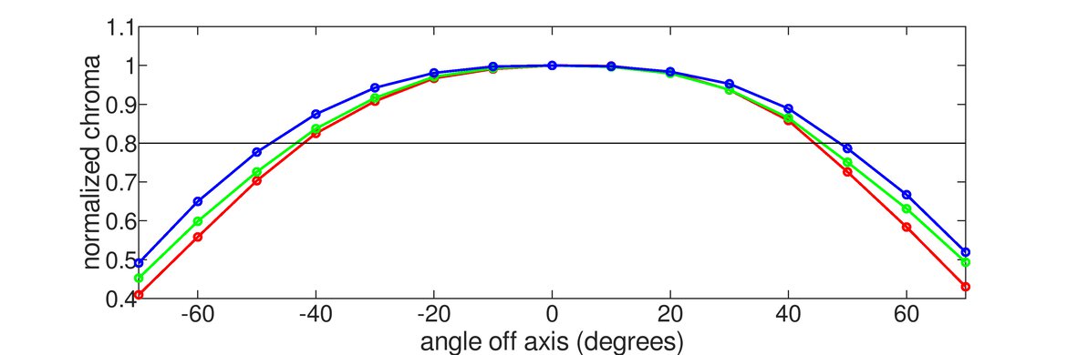 ASUS ProArt Display 6K PA32QCV Chroma Graph