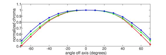 ASUS ProArt Display 6K PA32QCV Chroma Graph