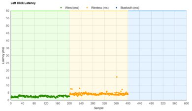 GLORIOUS Model D- Wireless Latency Data