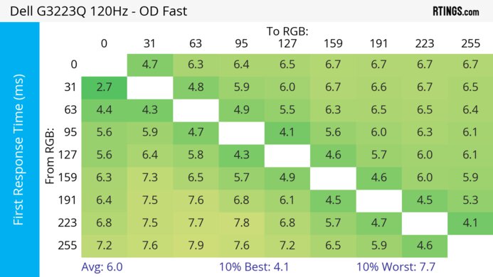 Dell G3223Q 120Hz First Response Heatmap