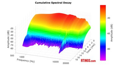 Sony WF-1000XM5 Truly Wireless CSD