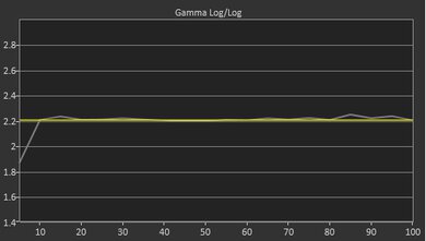 LG QNED85 Post Gamma Curve Picture
