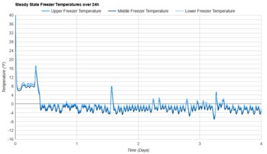 Bosch 500 Series B36FD52SNS Freezer Temperature Uniformity Graph