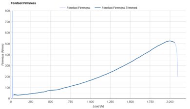 PUMA Magnify NITRO 3 Forefoot Firmness