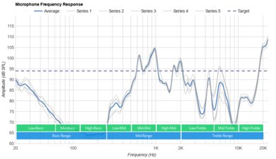 JBL Endurance Peak 3 True Wireless Microphone Frequency Response