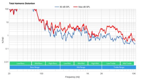 Samsung QN90A QLED Total Harmonic Distortion