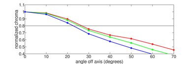 Vizio M Series Quantum X 2022 Chroma Graph