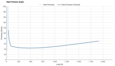 On Cloudmonster 3 Hyper Heel Firmness Graph
