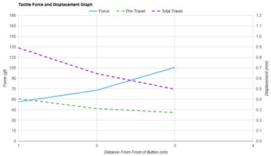 SteelSeries Aerox 5 Wireless Force/Distances Graph