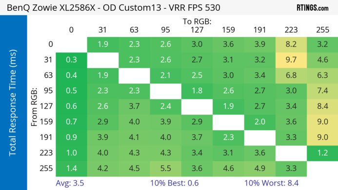 BenQ ZOWIE XL2586X Heatmap Total Response