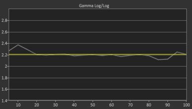 TCL S325 Post Gamma Curve Picture