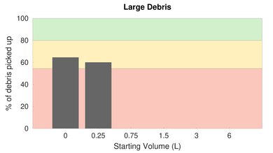 Shark AI Robot Low Carpet Large Debris Graph