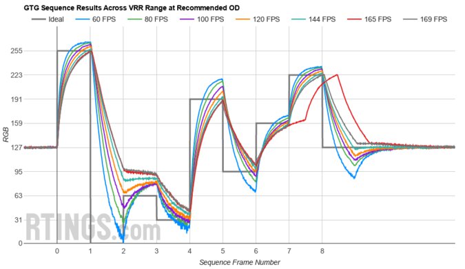 ASUS TUF Gaming VG27AQL1A Fast GTG Sequence