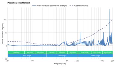 Anker Soundcore Liberty Air 2 Pro Truly Wireless Phase Response Mismatch