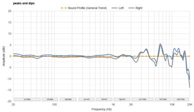Bose QuietComfort Headphones Wireless Peaks/Dips Graph