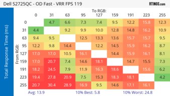 Dell S2725QC Heatmap Total Response