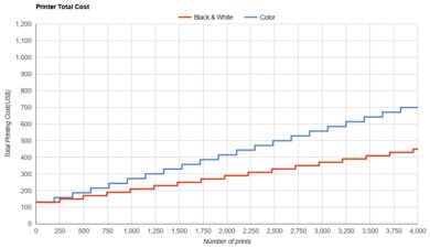 Epson Expression Home XP-5200 Printer Total Cost
