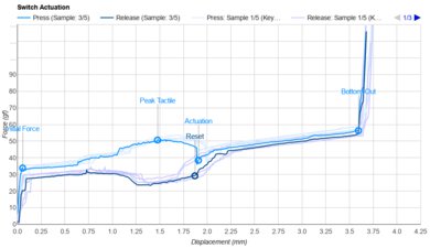 Kailh Box White Actuation Graph