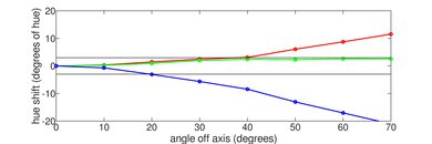 Vizio M8 Series Quantum 2020 Hue Graph