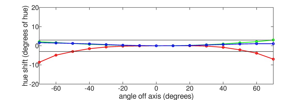 LG 32QN55T-B Horizontal Hue Graph
