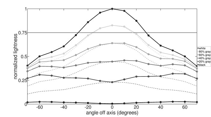 LG 35WN65C-B Vertical Lightness Graph