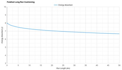 HOKA Mach 7 Forefoot Long Run Cushioning