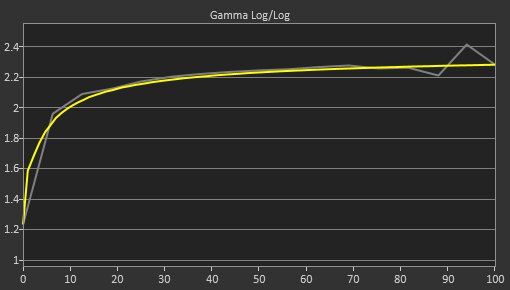 ASUS ROG Swift OLED PG32UCDP Post Gamma Curve Picture