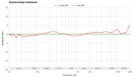 Dynamic Range Compression