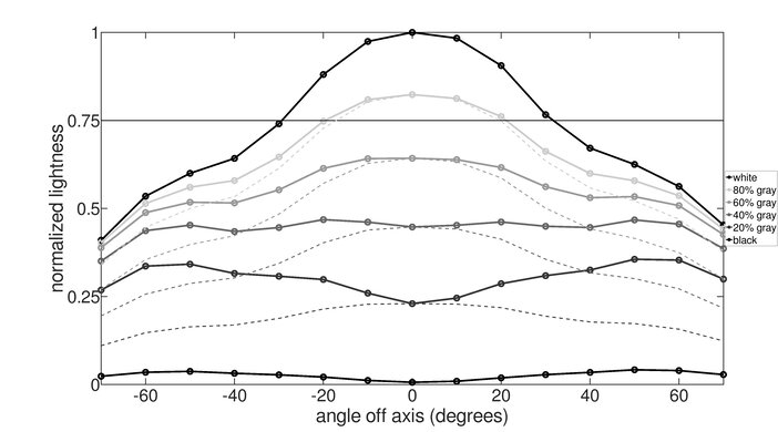 Dell S3221QS Vertical Lightness Graph