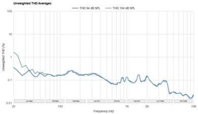 Anker Soundcore Space One Pro THD Ratio