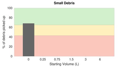 Ecovacs DEEBOT OZMO T8 AIVI Low Carpet Small Debris Graph