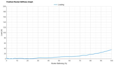 Nike Structure Plus Forefoot Rocker Stiffness Graph