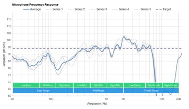 Skullcandy Hesh ANC Wireless Microphone Frequency Response