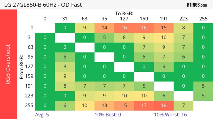 LG 27GL850-B/27GL83A-B 60Hz RGB Overshoot Heatmap