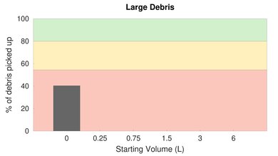 Roborock S6 MaxV Low Carpet Large Debris Graph