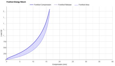 On Cloudsurfer 2 Forefoot Energy Return