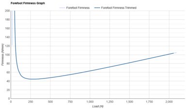 New Balance Fresh Foam X 1080v14 Forefoot Firmness Graph