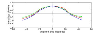 Microsoft Surface Go 2 (2020) Vertical Chroma Picture