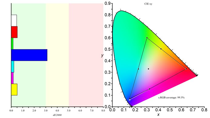 Gigabyte M27U sRGB Color Gamut Picture